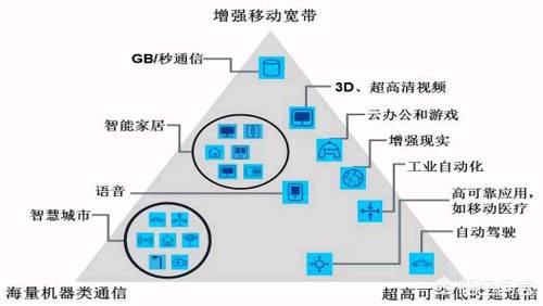 物聯網技術發展與承載網絡選擇 5G并非唯一路徑